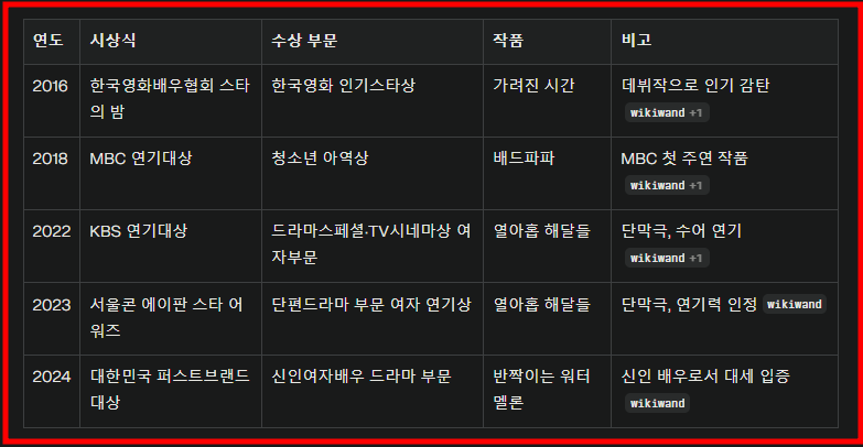 신은수 수상작 도표